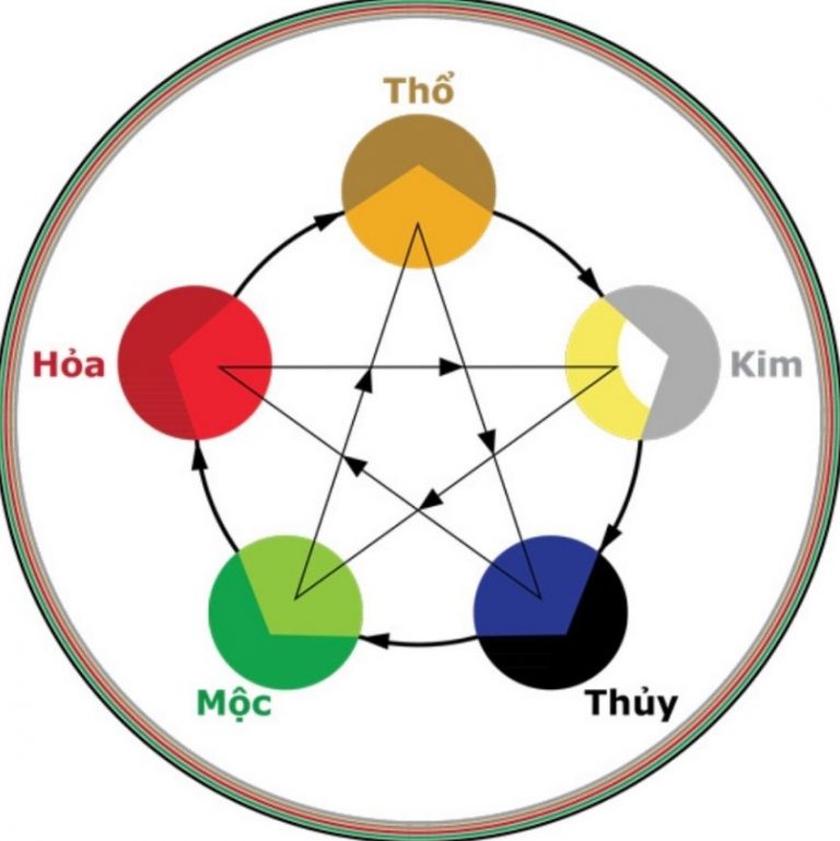Nói về mối quan hệ tương sinh